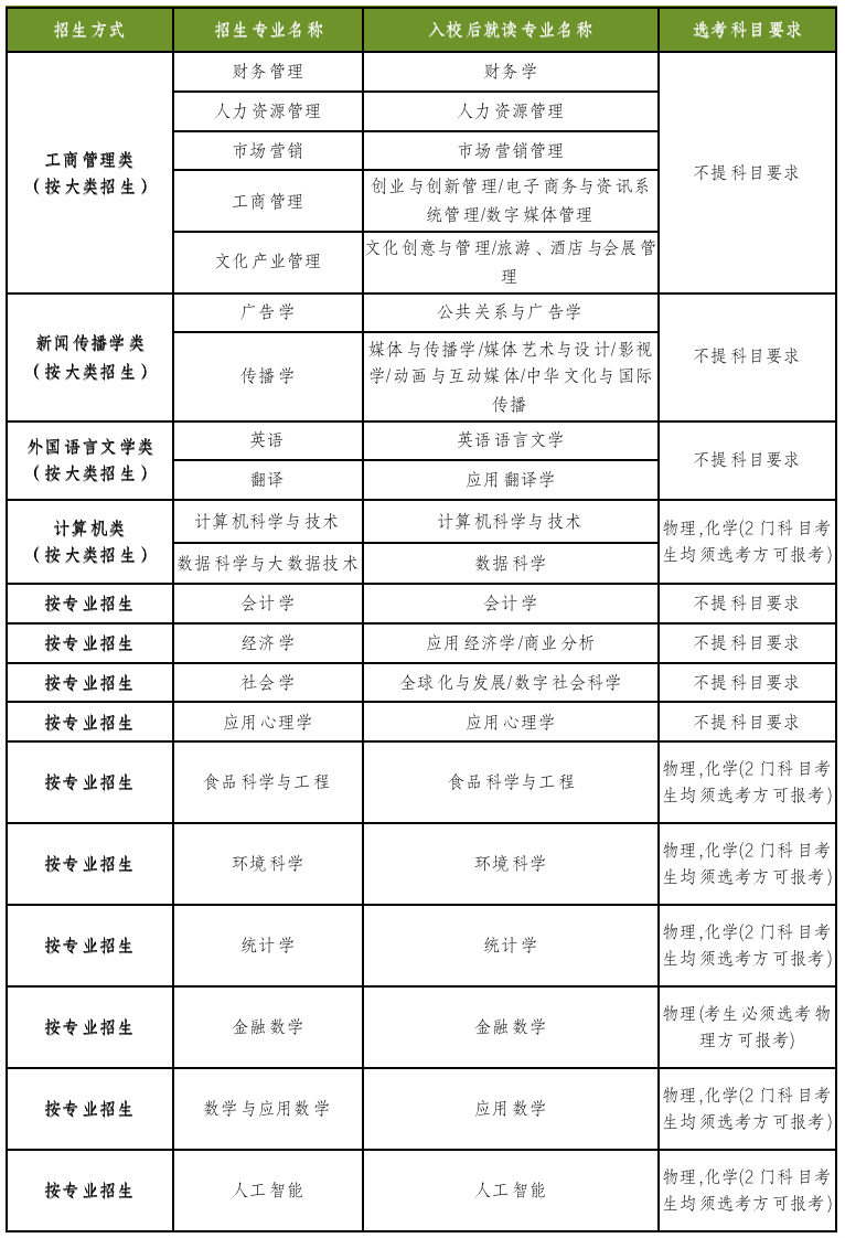 广东这所高校正式更名为北师香港浸会大学（BNBU），2025年高考综合评价报名通道已开启！