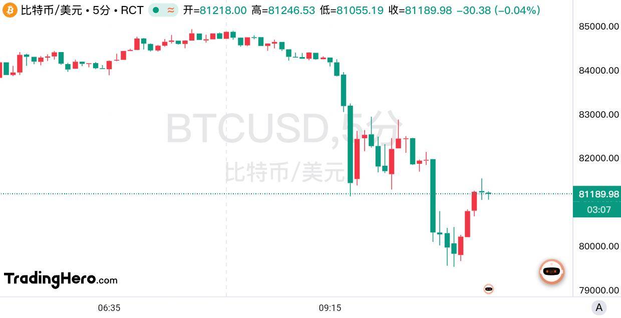 比特币已较高点暴跌25%！有交易员押注7万美元才是终点