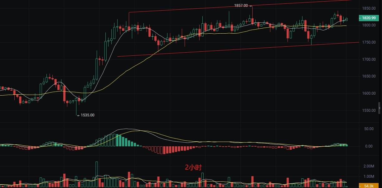 币圈丽盈：比特币和以太坊高位横盘，新手小白该如何布局？最新行情分析