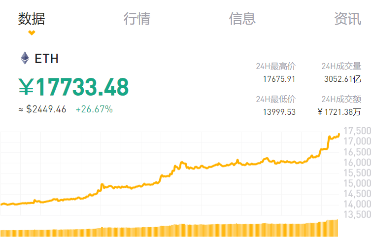 以太坊24小时狂飙26%