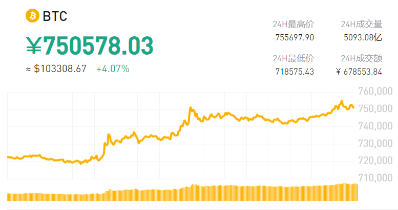 以太坊24小时狂飙26%
