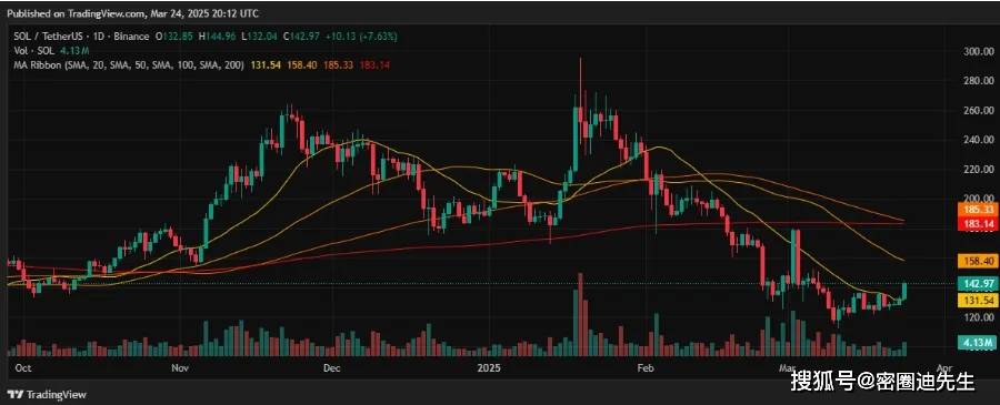 XRP、以太坊、Solana价格飙升：关键位突破在即？