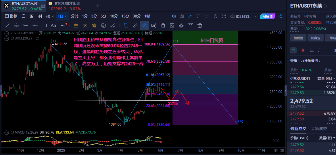 6.2比特币以太坊晚间行情分析及操作建议