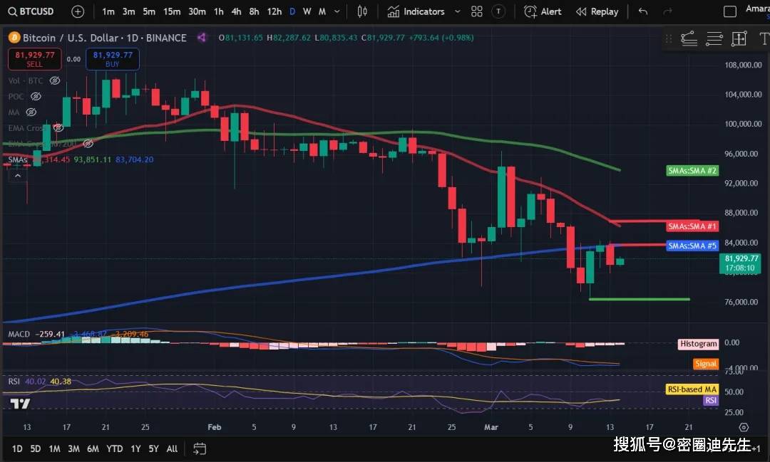 加密货价格分析：比特币（BTC）、以太坊（ETH）、索拉纳（SOL）