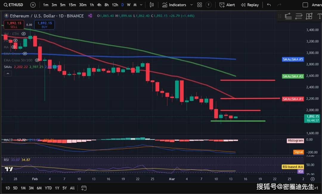 加密货价格分析：比特币（BTC）、以太坊（ETH）、索拉纳（SOL）