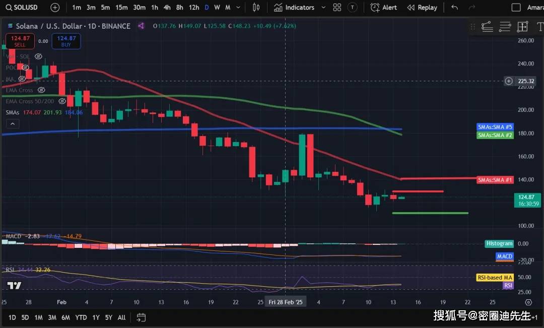 加密货价格分析：比特币（BTC）、以太坊（ETH）、索拉纳（SOL）