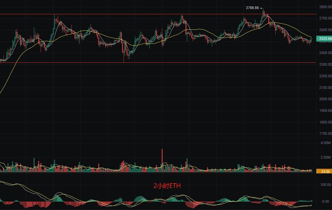 币圈丽盈：6.2比特币支撑处迎来震荡整理！以太坊'钓鱼单'泛滥？最新行情分析