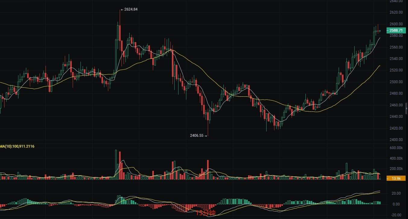 币圈丽盈：5.14以太坊成交量暴增传递那些信号？最新行情分析