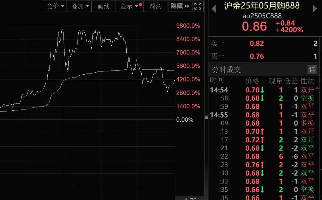黄金涨疯了，今年涨幅已超比特币！沪金期权合约一度上涨9800%，金饰价格突破1100元每克！上金所紧急通知