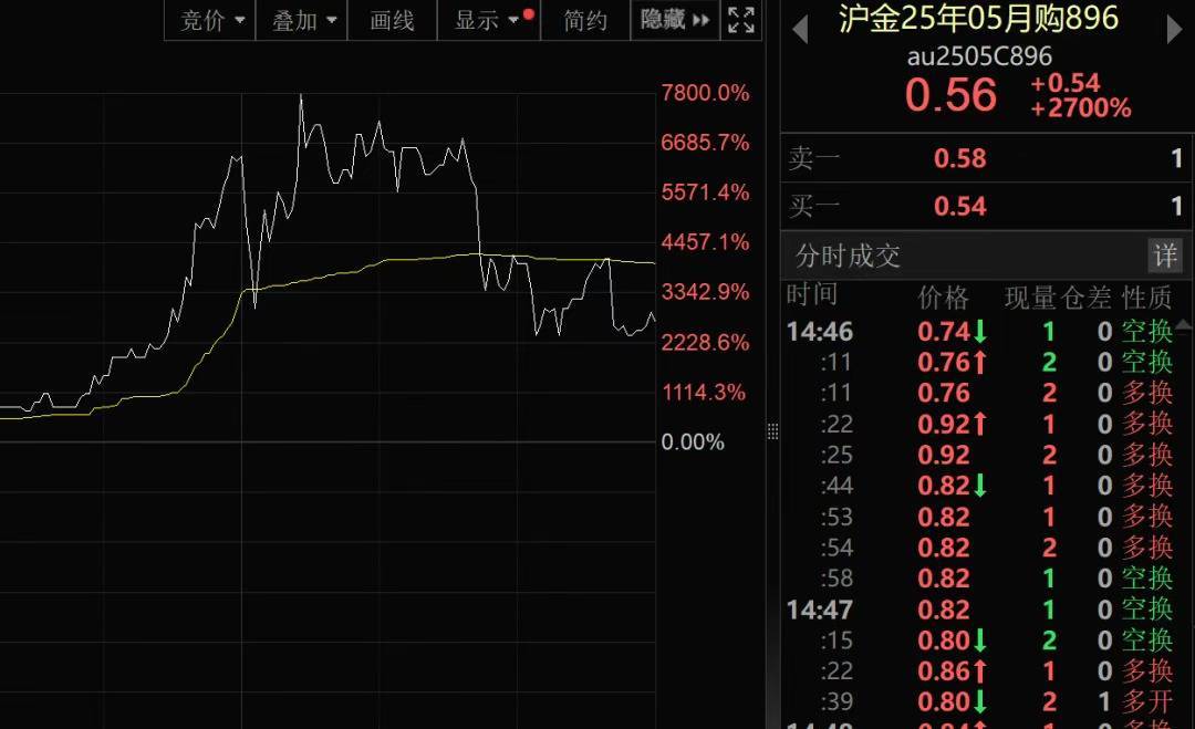 黄金涨疯了，今年涨幅已超比特币！沪金期权合约一度上涨9800%，金饰价格突破1100元每克！上金所紧急通知