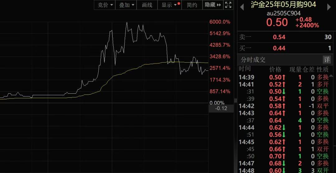 黄金涨疯了，今年涨幅已超比特币！沪金期权合约一度上涨9800%，金饰价格突破1100元每克！上金所紧急通知