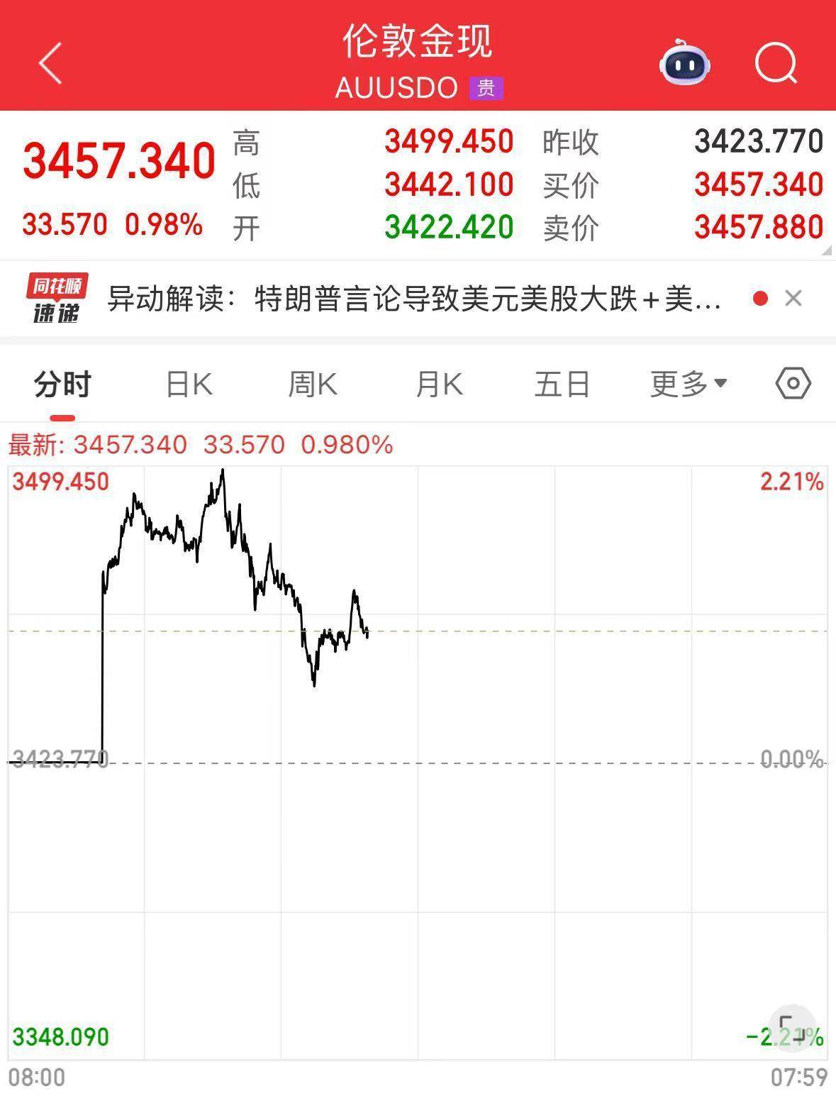 黄金涨疯了，今年涨幅已超比特币！沪金期权合约一度上涨9800%，金饰价格突破1100元每克！上金所紧急通知