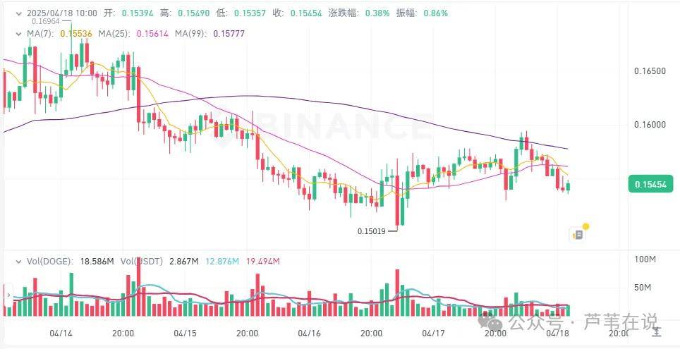 4月18今日加密货币价格：比特币剑指8.5万，“川普施压鲍威尔、大骂马斯克”！