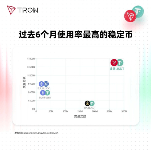 波场TRON单日USDT交易笔数破200万 孙宇晨解析跨链技术突破点