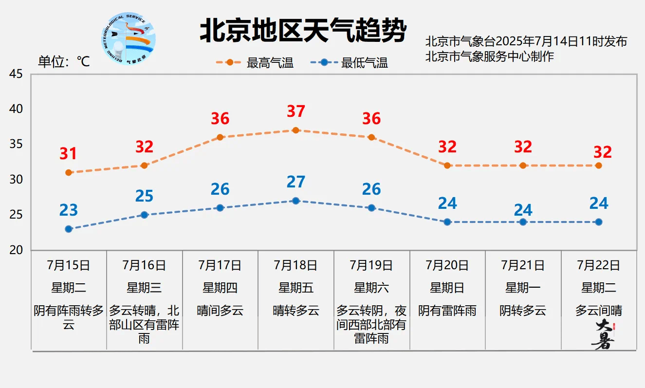 北京明天有一场“下透”的雨，闷热缓解、气温下降