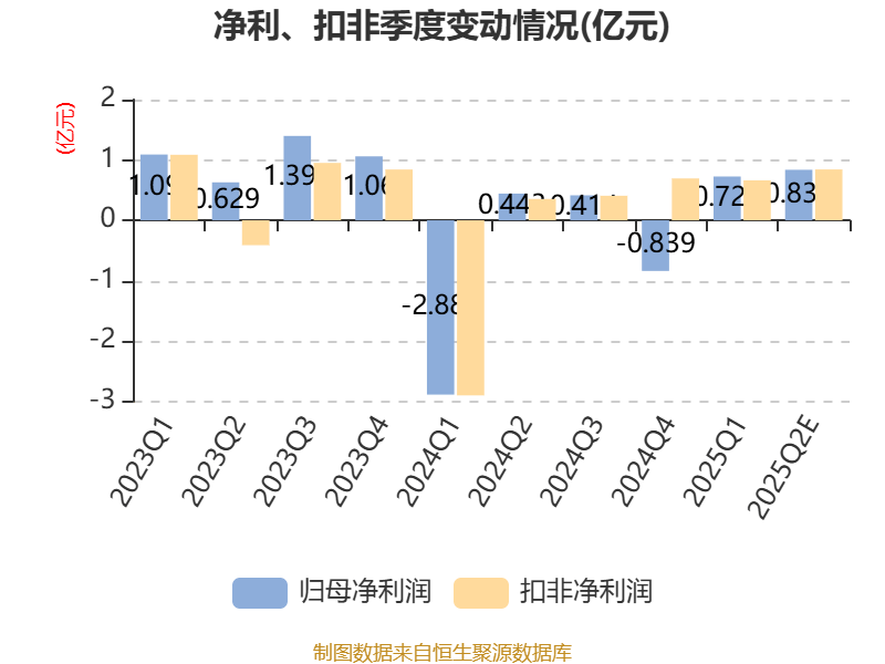 中国稀土：预计2025年上半年盈利1.36亿元-1.76亿元 同比扭亏