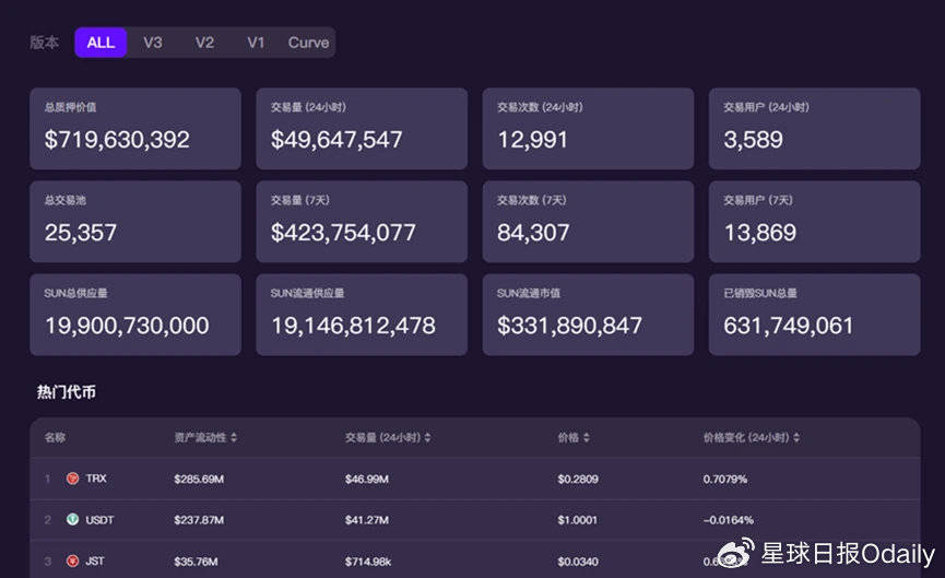 Sun.io：从波场TRON生态DEX到全球稳定币交易枢纽