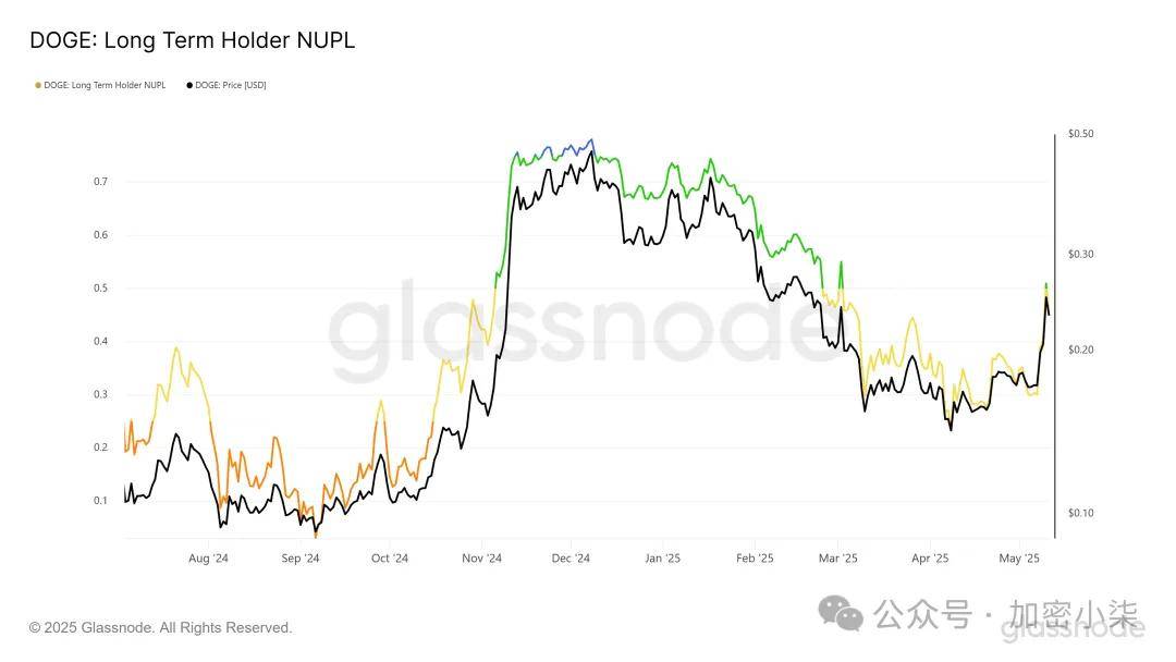 看涨警报！狗狗币交易员大胆预测：比特币上扬将带动狗狗币暴涨 180%