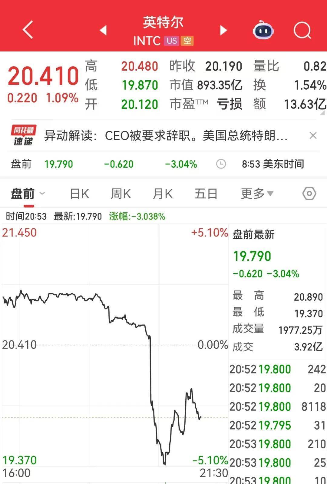 突发！特朗普：英特尔CEO必须立即辞职，没有其他解决办法！公司股价大跳水