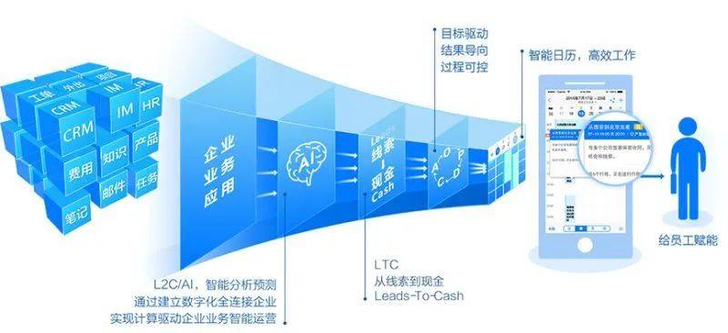 南方略：LTC流程变革是如何提升大客户管理的响应速度与协同效能