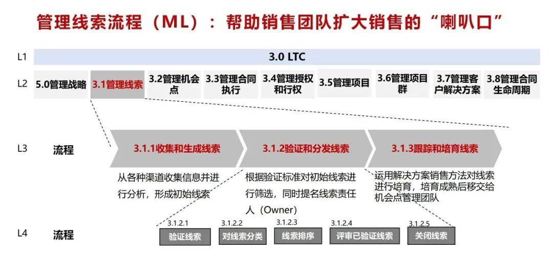南方略咨询：LTC流程中的ML线索管理是如何破资源浪费瓶颈的？