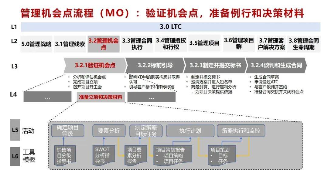 南方略咨询：LTC流程中的ML线索管理是如何破资源浪费瓶颈的？