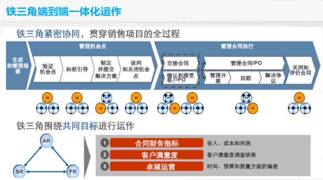 南方略咨询：LTC流程中的ML线索管理是如何破资源浪费瓶颈的？