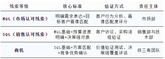 南方略咨询：LTC流程中的ML线索管理是如何破资源浪费瓶颈的？