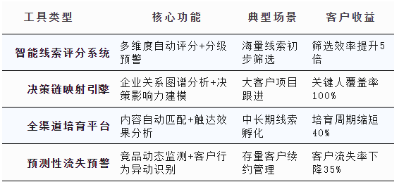 南方略咨询：LTC流程中的ML线索管理是如何破资源浪费瓶颈的？