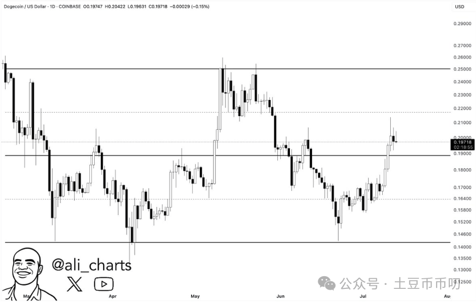 交易所被盗2700万美元！狗狗币爆仓353万！今夜0.19美元将决定DOGE命运？