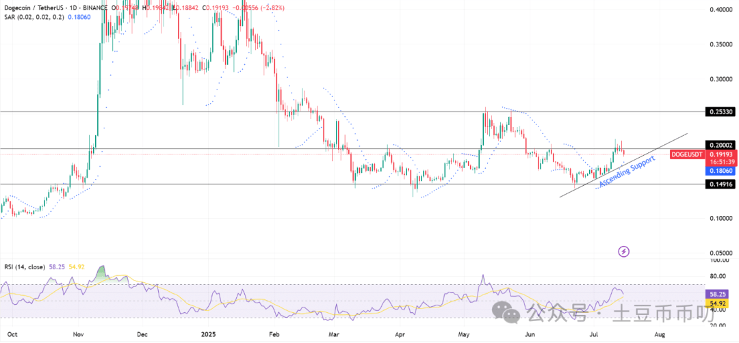 交易所被盗2700万美元！狗狗币爆仓353万！今夜0.19美元将决定DOGE命运？