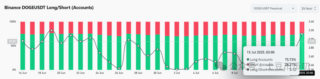 交易所被盗2700万美元！狗狗币爆仓353万！今夜0.19美元将决定DOGE命运？