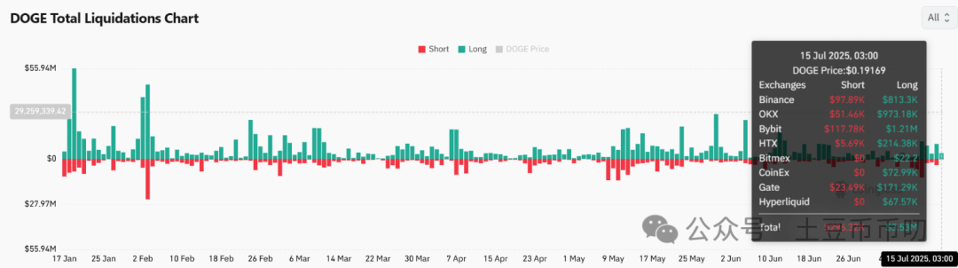 交易所被盗2700万美元！狗狗币爆仓353万！今夜0.19美元将决定DOGE命运？