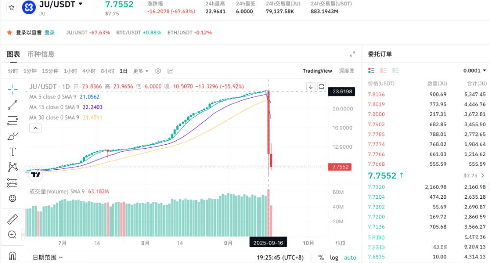 聚币交易所崩了！副总裁被抓，16亿资金蒸发，“割韭菜”套路太狠了