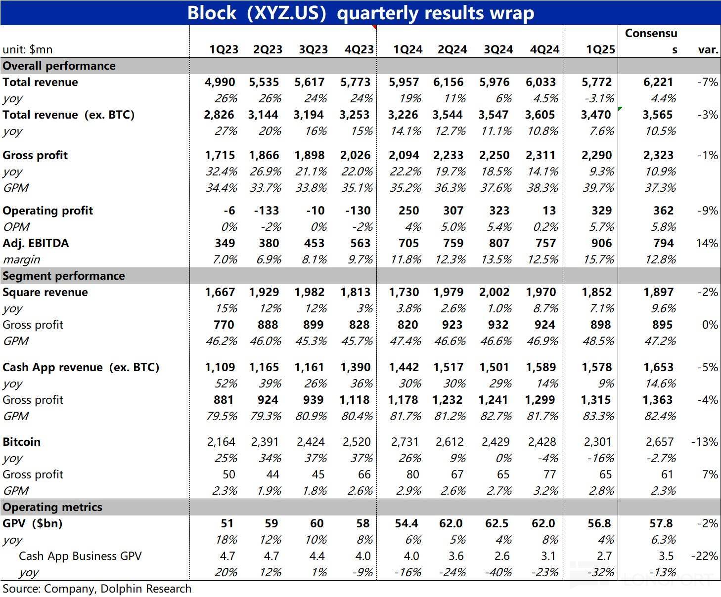 Block: 乘上稳定币东风，总算触底反弹？