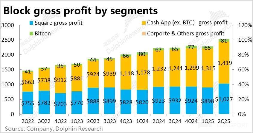 Block: 乘上稳定币东风，总算触底反弹？