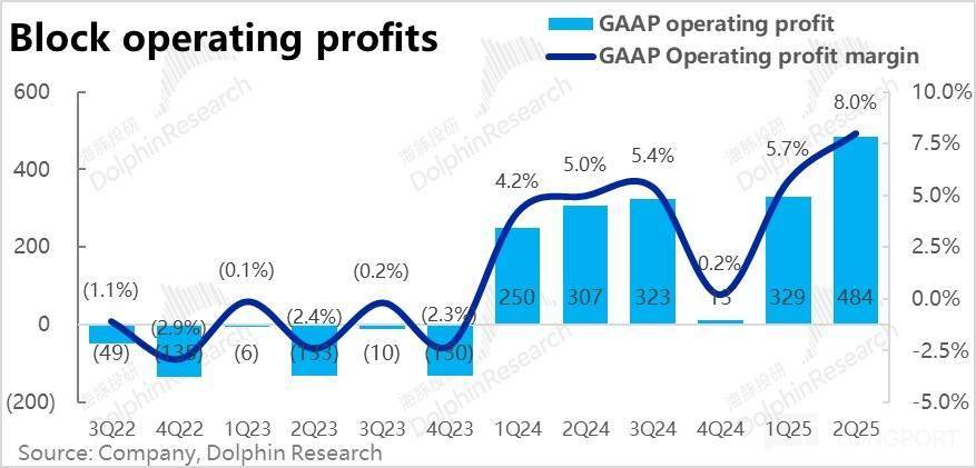 Block: 乘上稳定币东风，总算触底反弹？