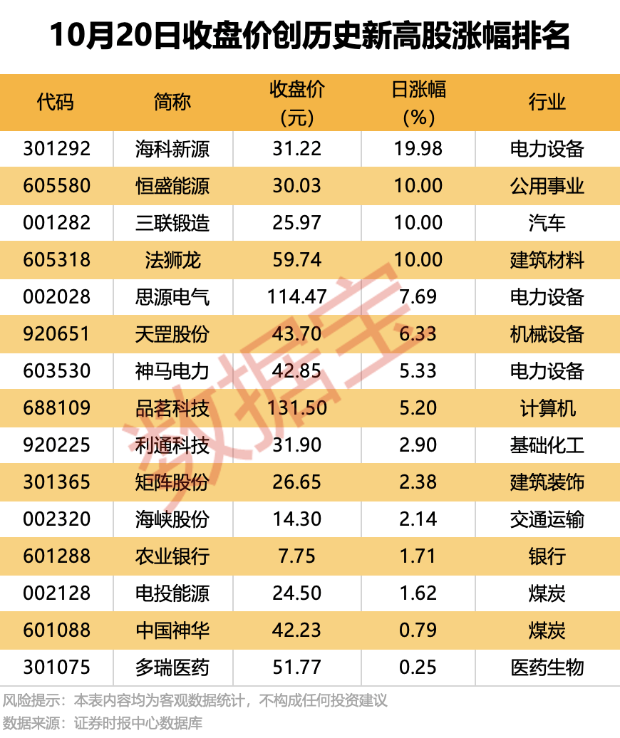 600988，机构龙虎榜大幅净卖出