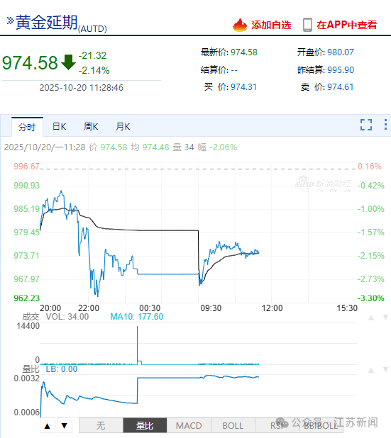 金价，突然大反转！