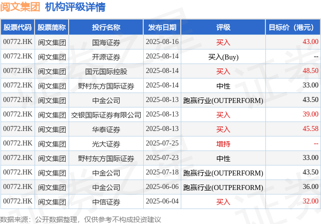 海通国际发布研报称，阅文集团(00772.HK)上半年收入32亿元人民币，仍较市场普遍预期高出1.5%
