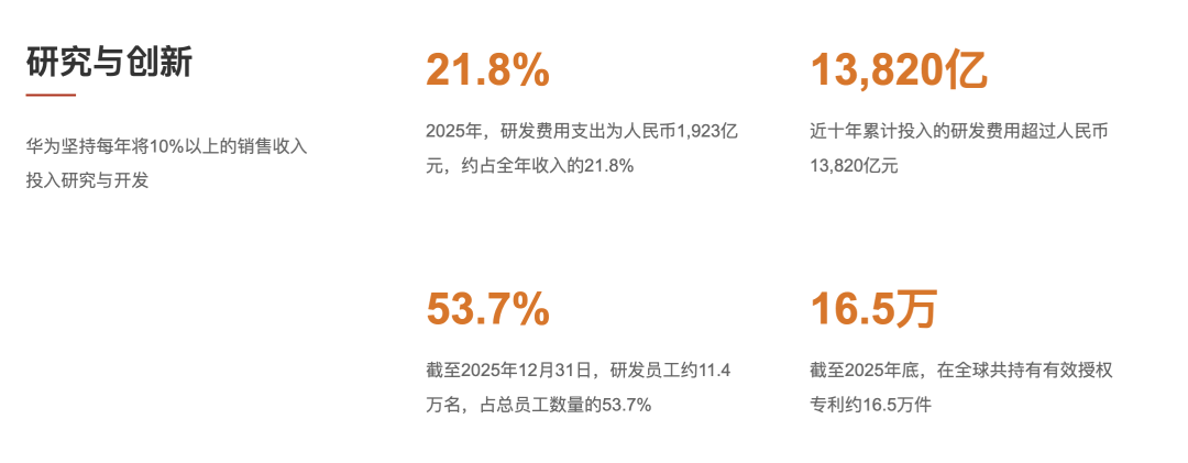 【品牌】华为发布2025年度报告 研发投入达1923亿元人民币