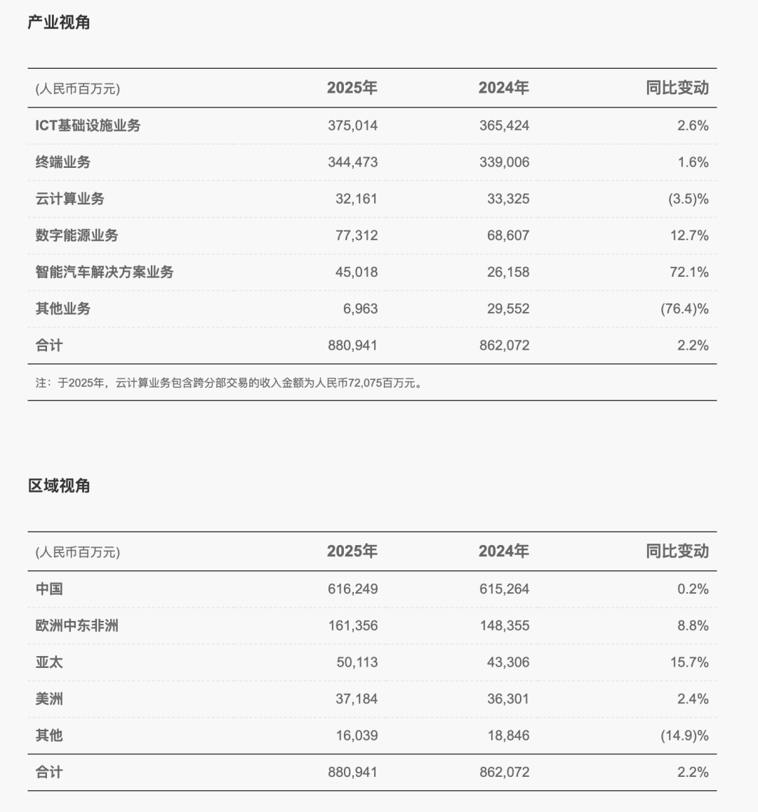 【品牌】华为发布2025年度报告 研发投入达1923亿元人民币