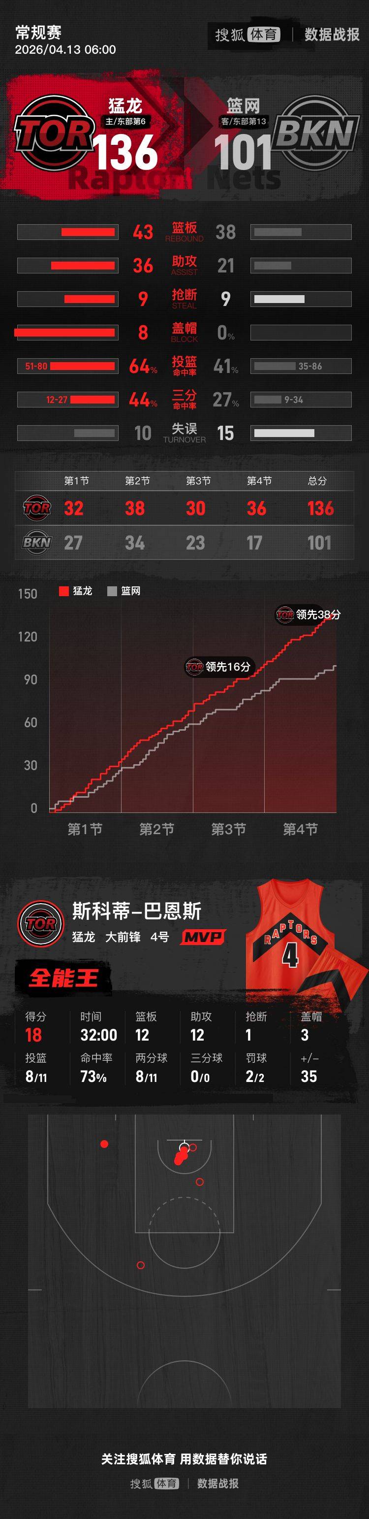 巴雷特26分英格拉姆25+9 巴恩斯18+12猛龙胜篮网