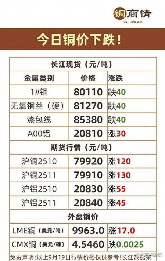 今日铜价长江现货(长江有色金属网今日铜价)