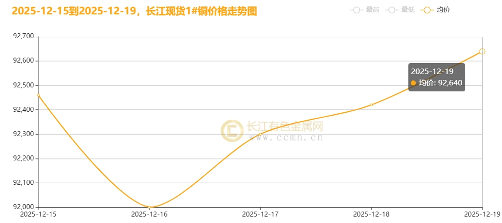 今天长江现货铜价(今天长江现货铜价每天几点更新)