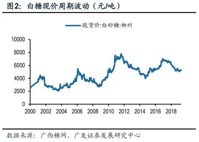 白糖现货价格(白糖现货价格生意社)